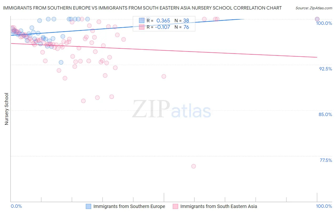 Immigrants from Southern Europe vs Immigrants from South Eastern Asia Nursery School