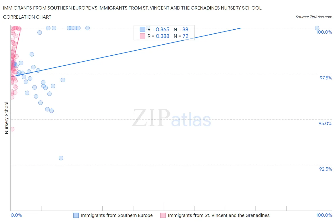 Immigrants from Southern Europe vs Immigrants from St. Vincent and the Grenadines Nursery School