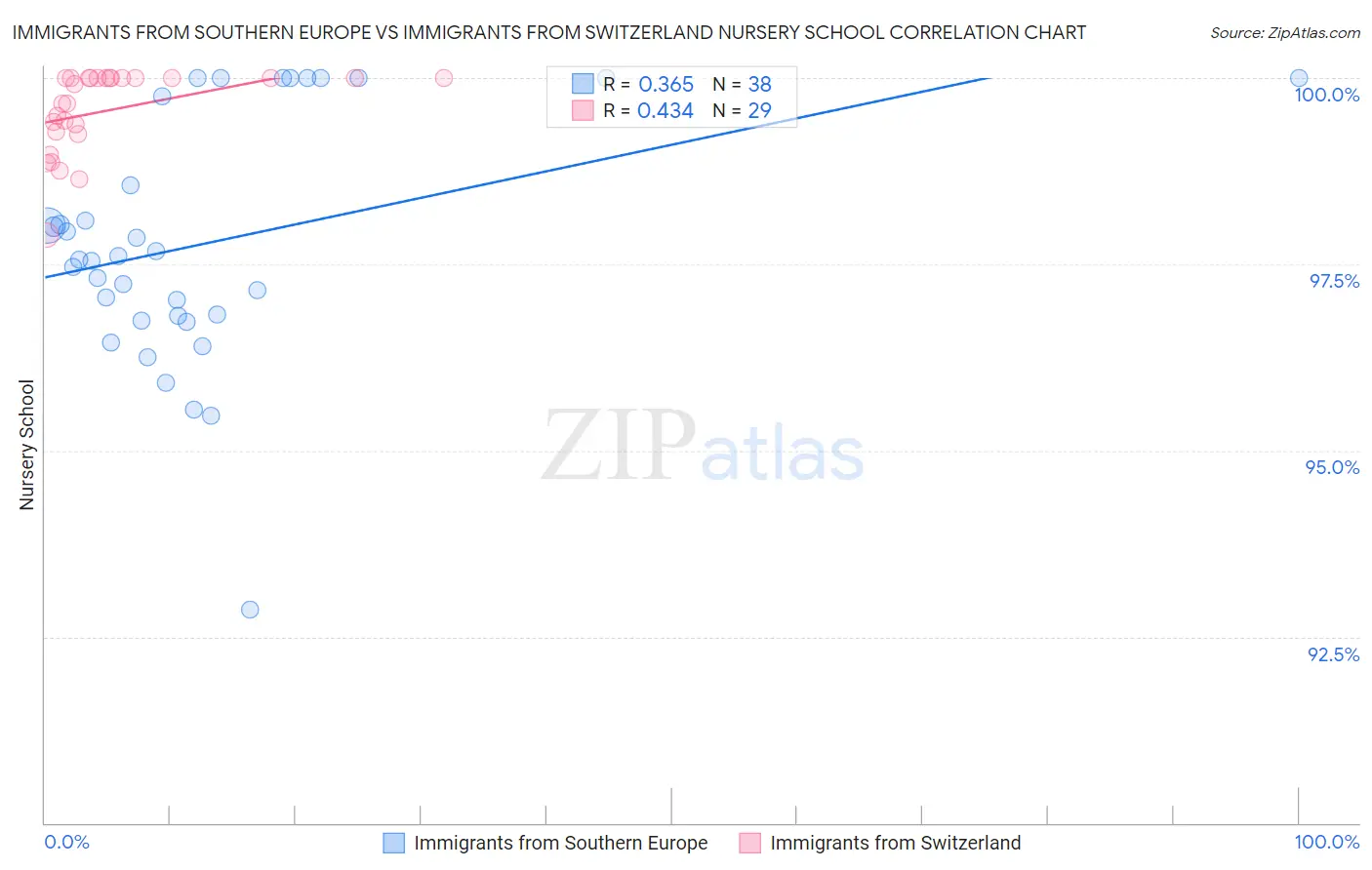 Immigrants from Southern Europe vs Immigrants from Switzerland Nursery School