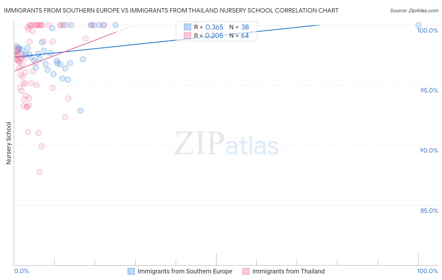Immigrants from Southern Europe vs Immigrants from Thailand Nursery School