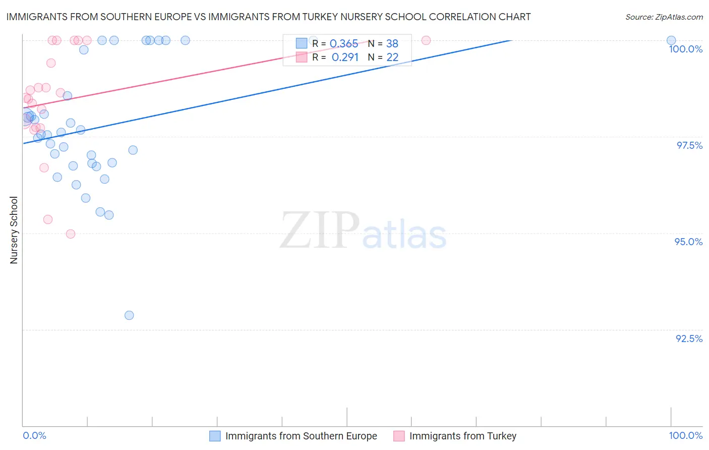 Immigrants from Southern Europe vs Immigrants from Turkey Nursery School