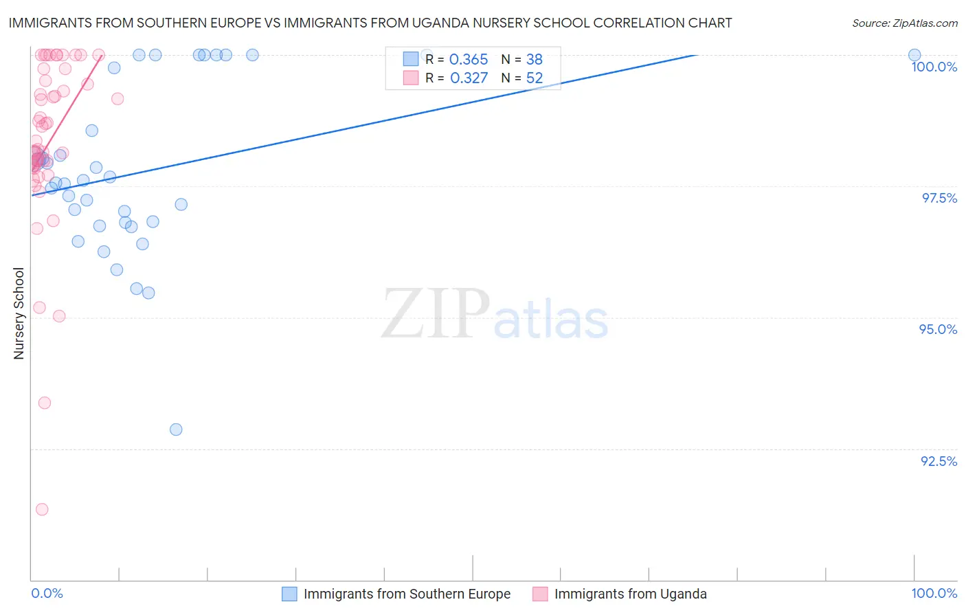 Immigrants from Southern Europe vs Immigrants from Uganda Nursery School