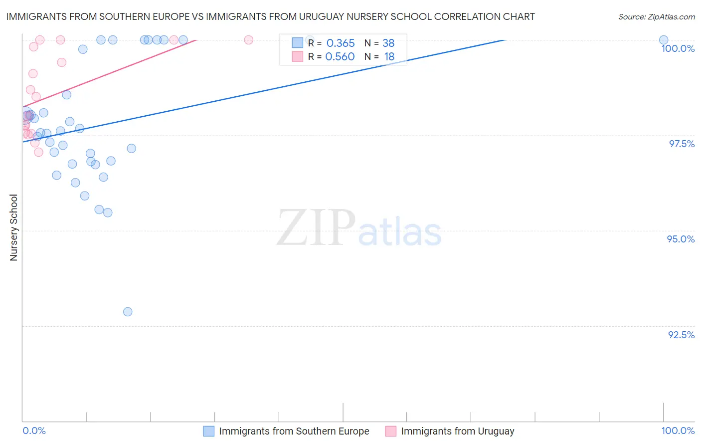 Immigrants from Southern Europe vs Immigrants from Uruguay Nursery School