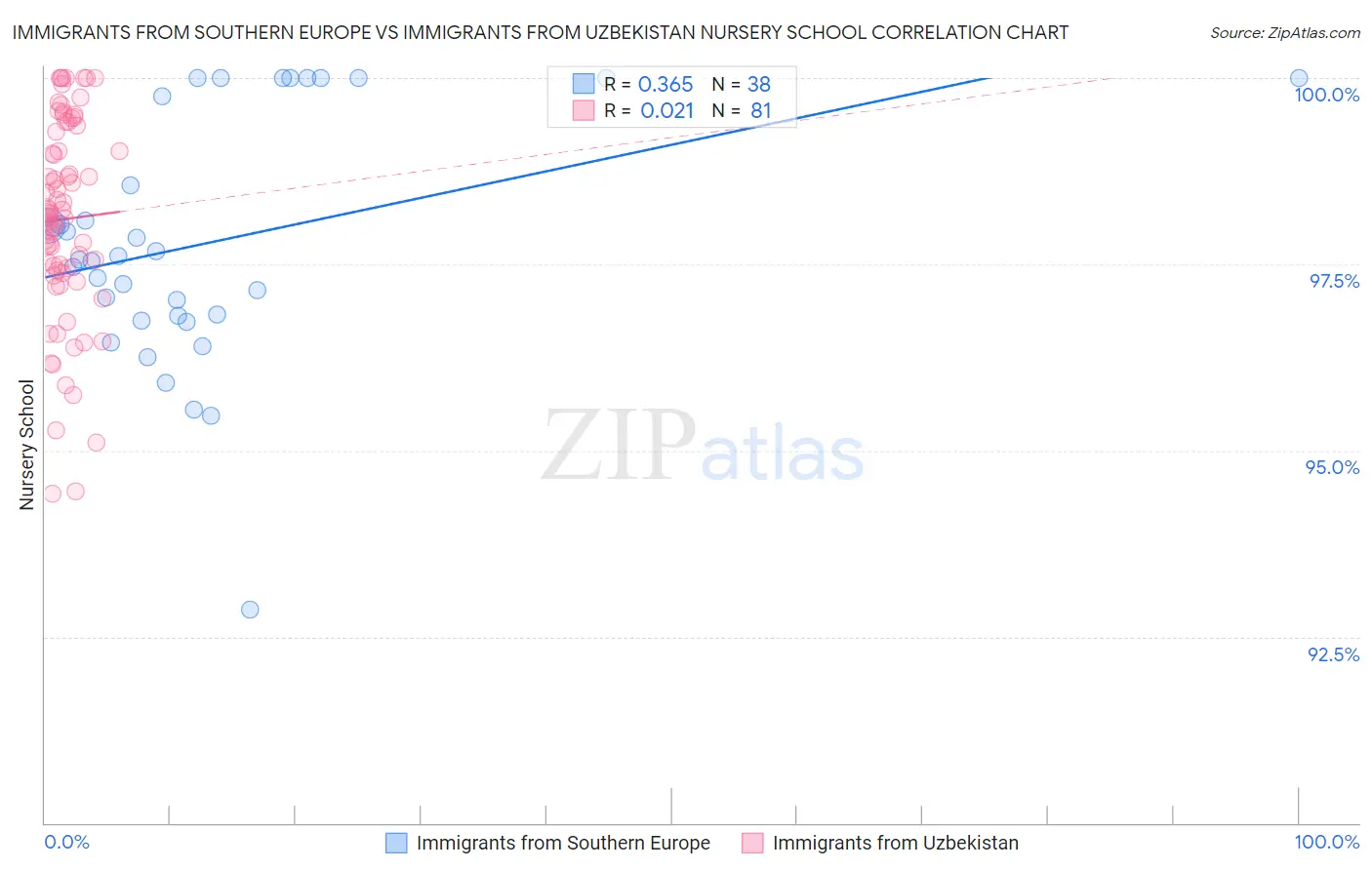 Immigrants from Southern Europe vs Immigrants from Uzbekistan Nursery School
