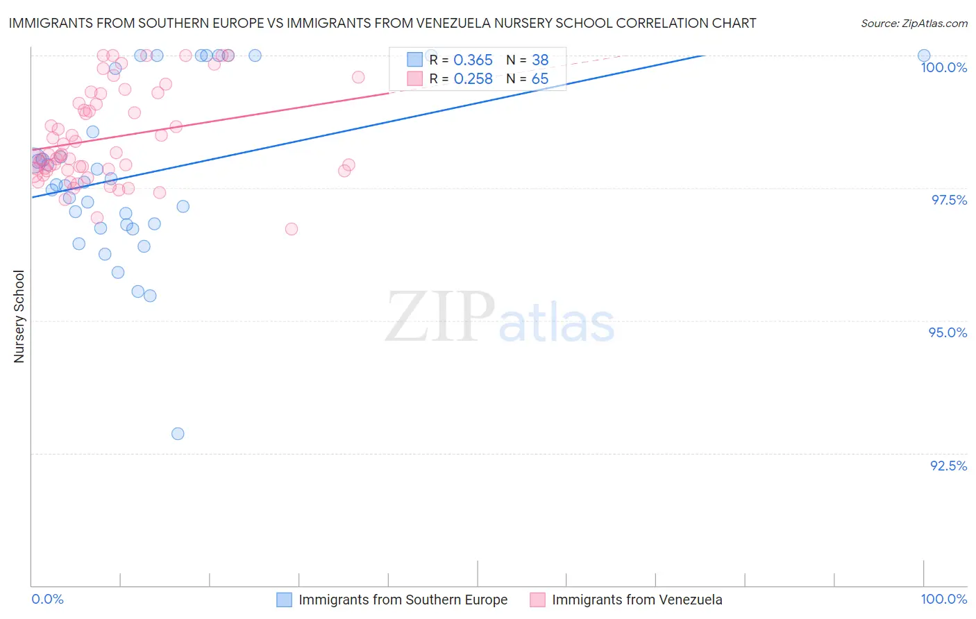 Immigrants from Southern Europe vs Immigrants from Venezuela Nursery School