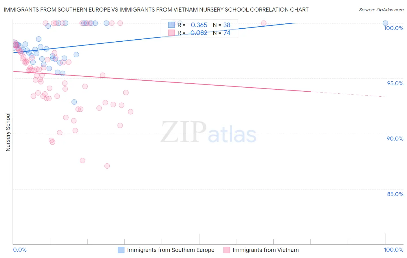 Immigrants from Southern Europe vs Immigrants from Vietnam Nursery School