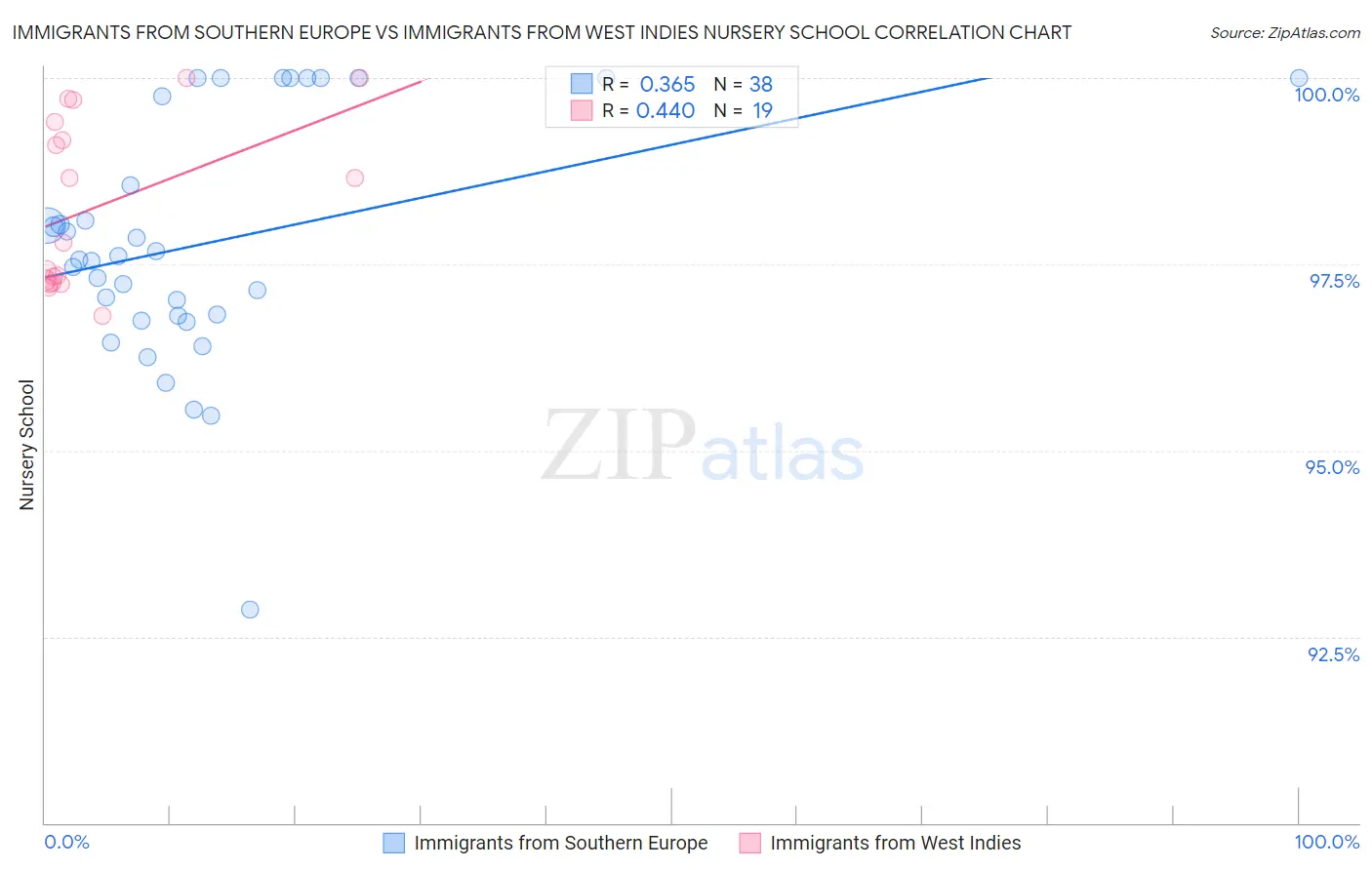 Immigrants from Southern Europe vs Immigrants from West Indies Nursery School