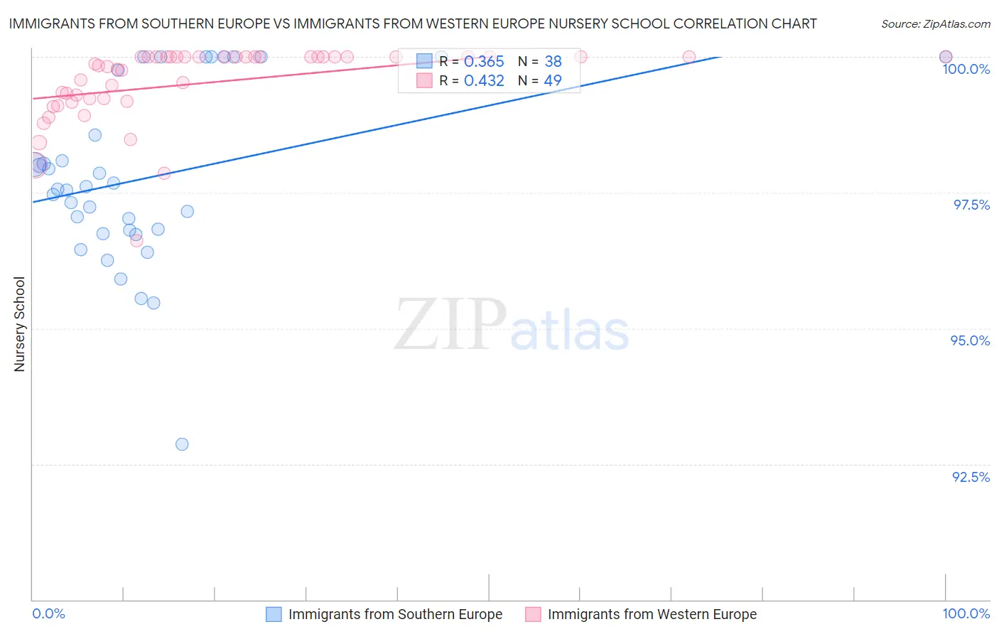 Immigrants from Southern Europe vs Immigrants from Western Europe Nursery School