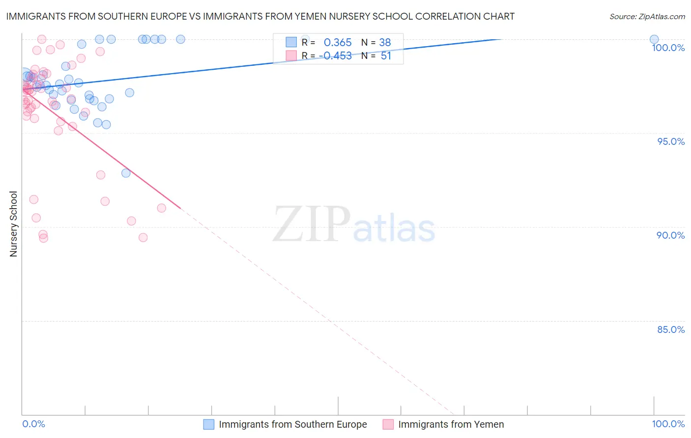 Immigrants from Southern Europe vs Immigrants from Yemen Nursery School