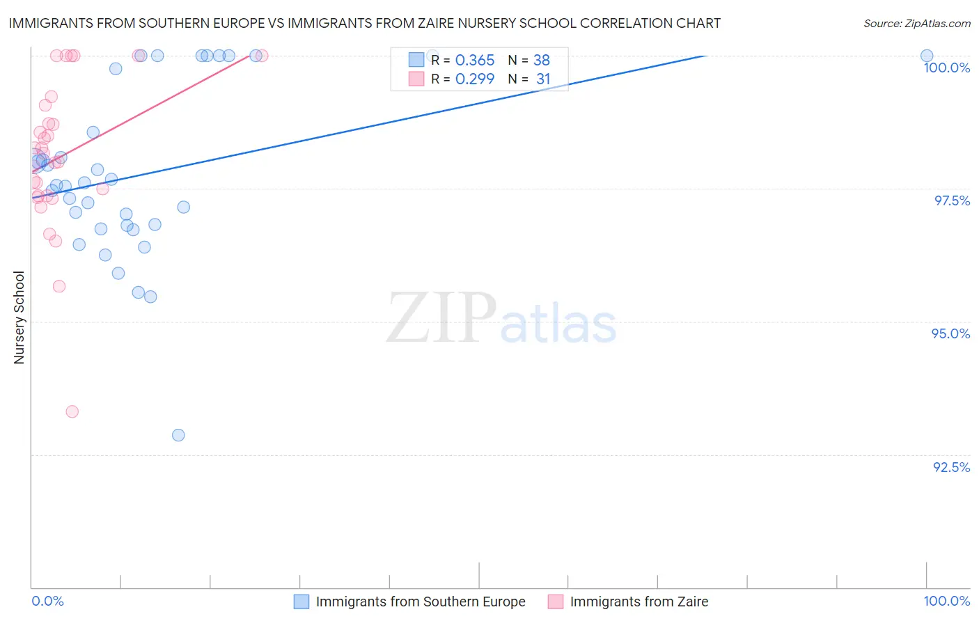 Immigrants from Southern Europe vs Immigrants from Zaire Nursery School