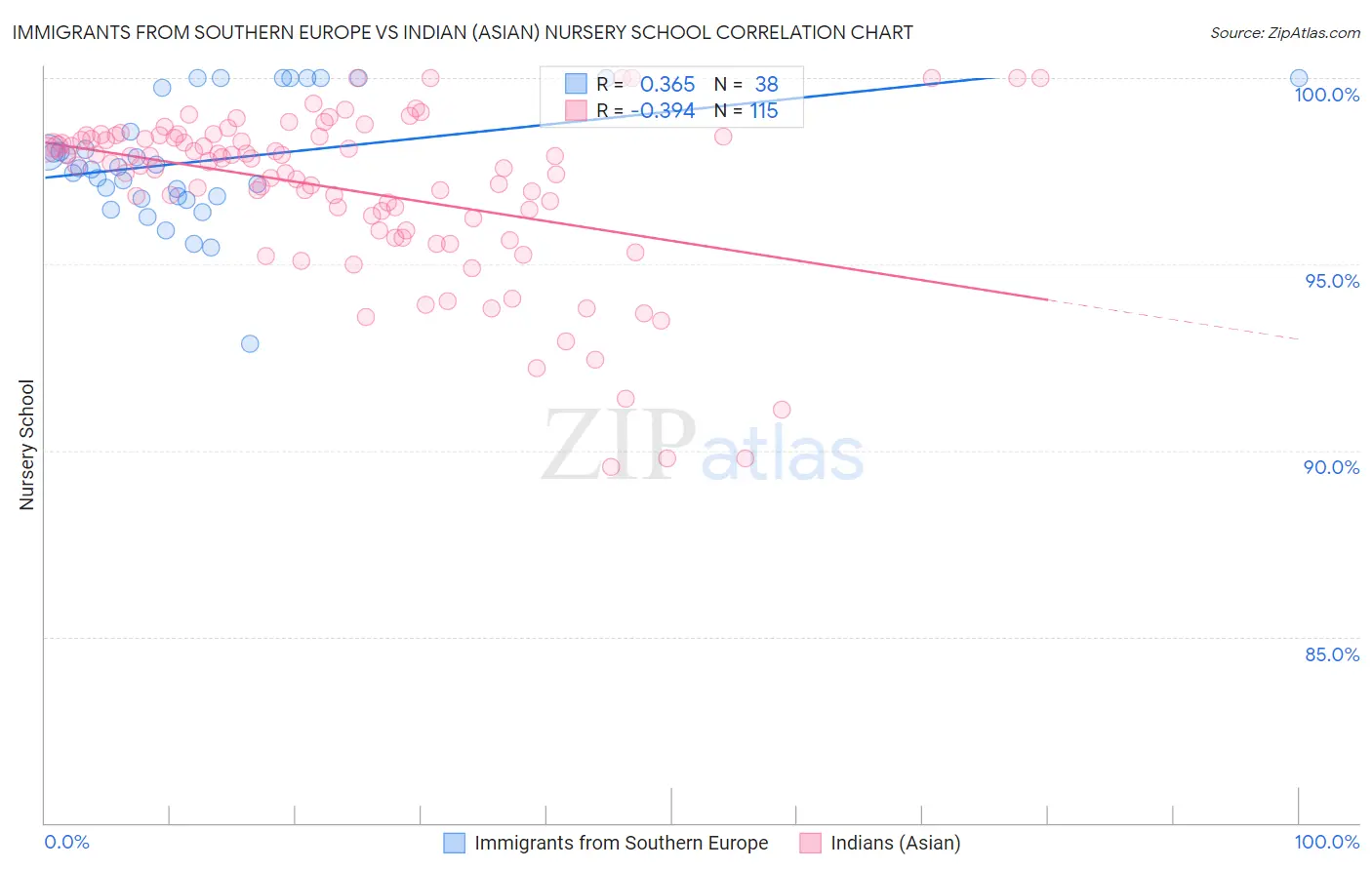 Immigrants from Southern Europe vs Indian (Asian) Nursery School