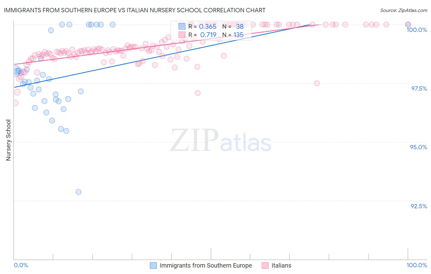 Immigrants from Southern Europe vs Italian Nursery School