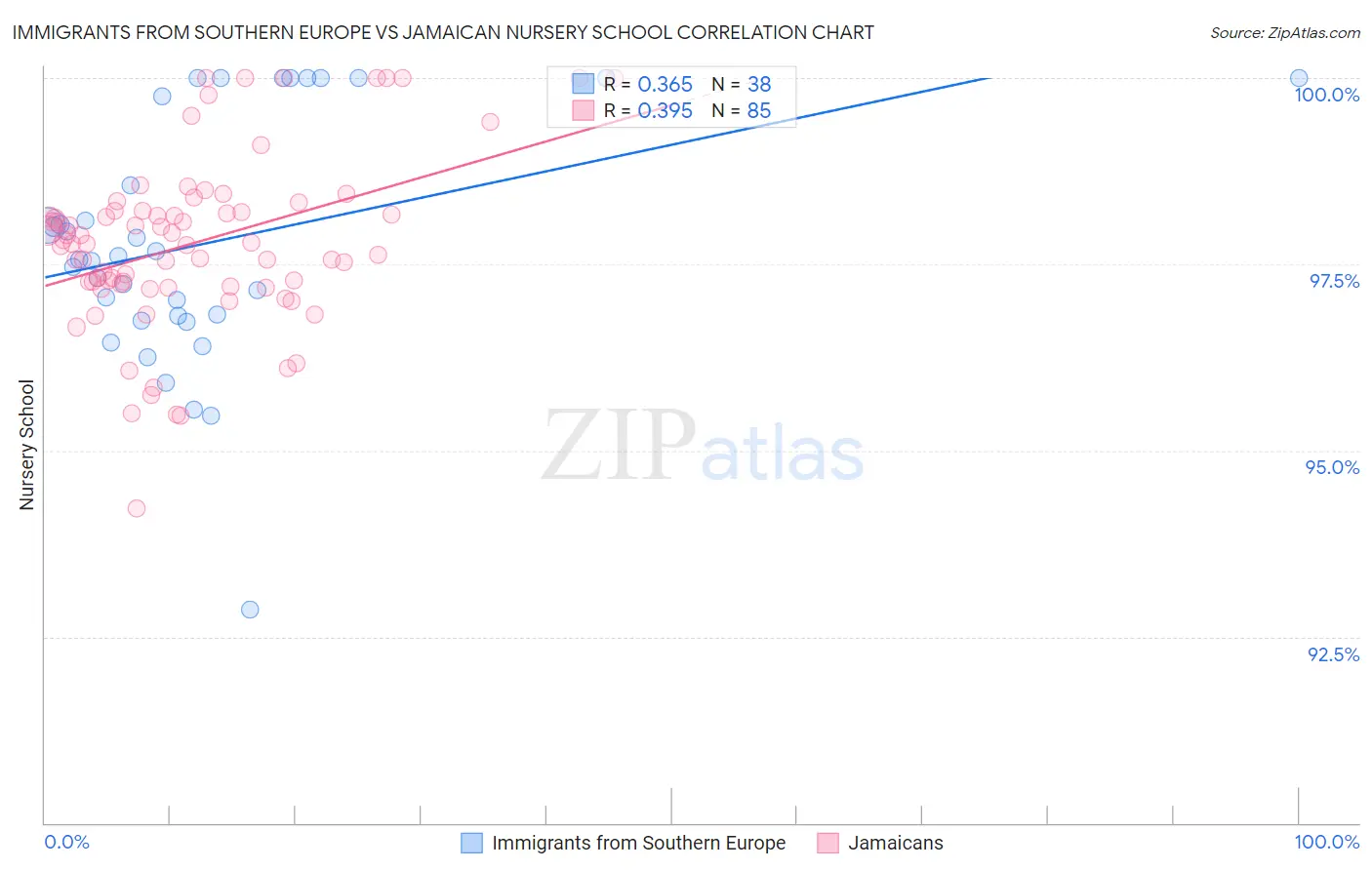 Immigrants from Southern Europe vs Jamaican Nursery School