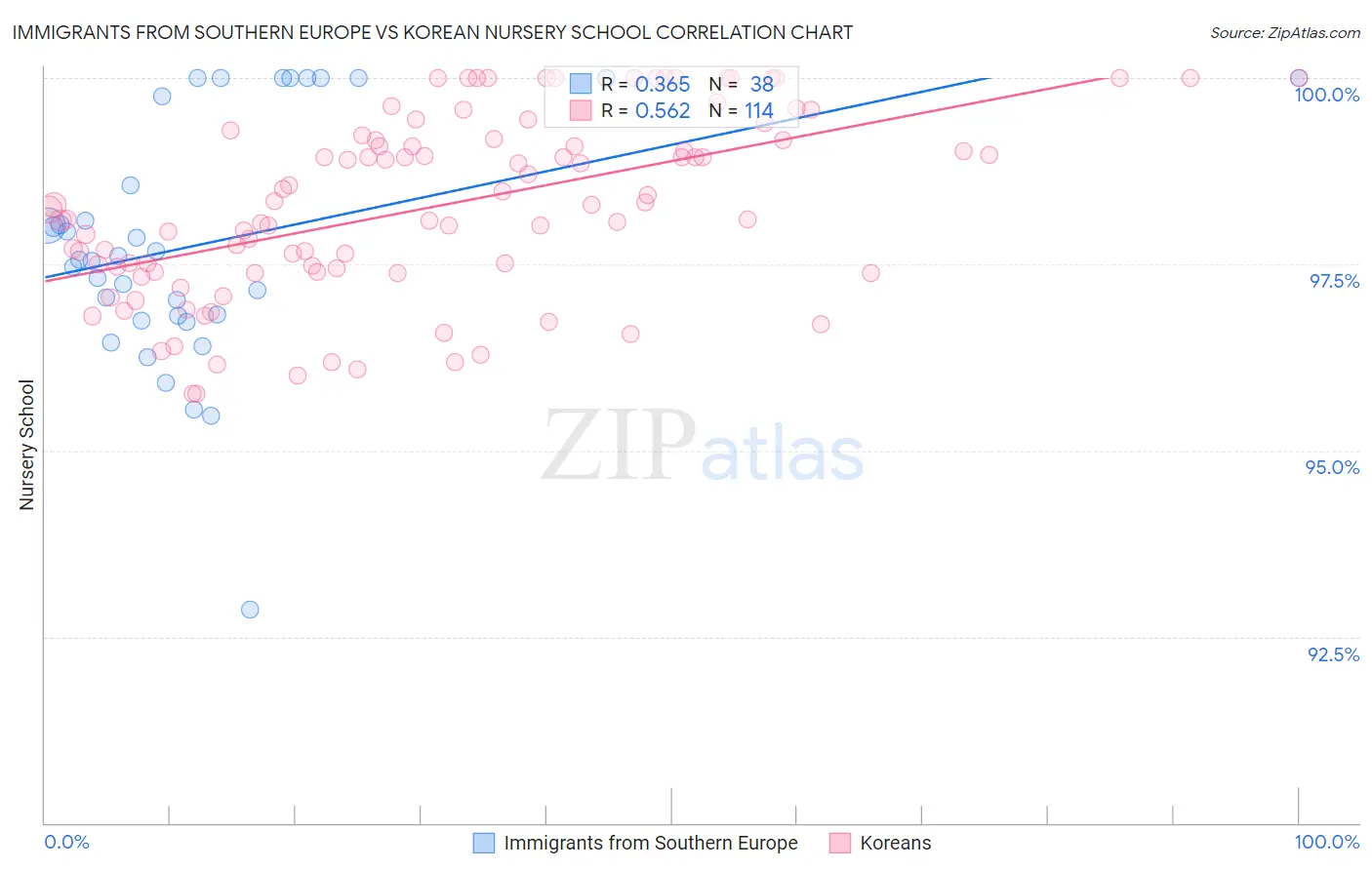 Immigrants from Southern Europe vs Korean Nursery School