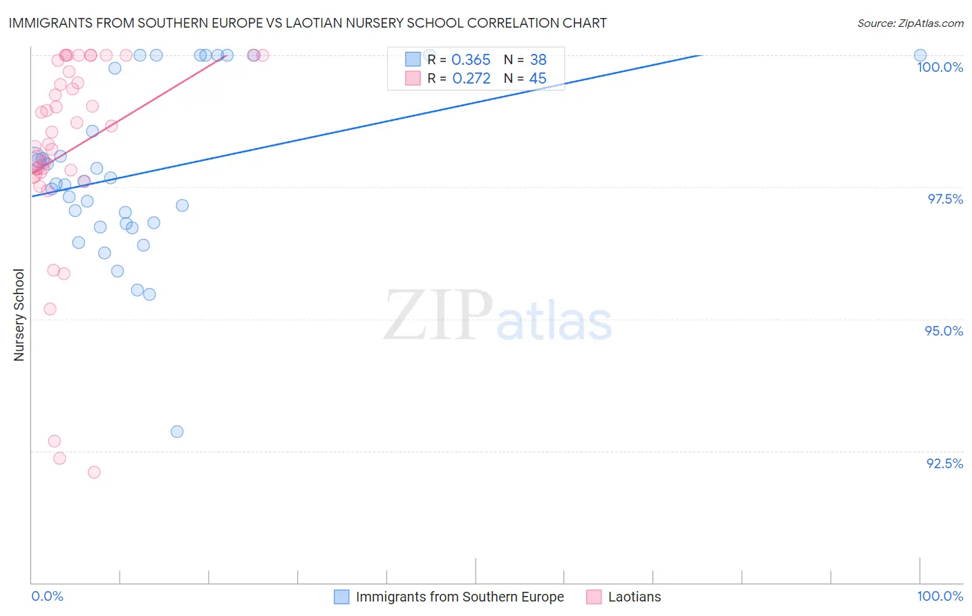 Immigrants from Southern Europe vs Laotian Nursery School