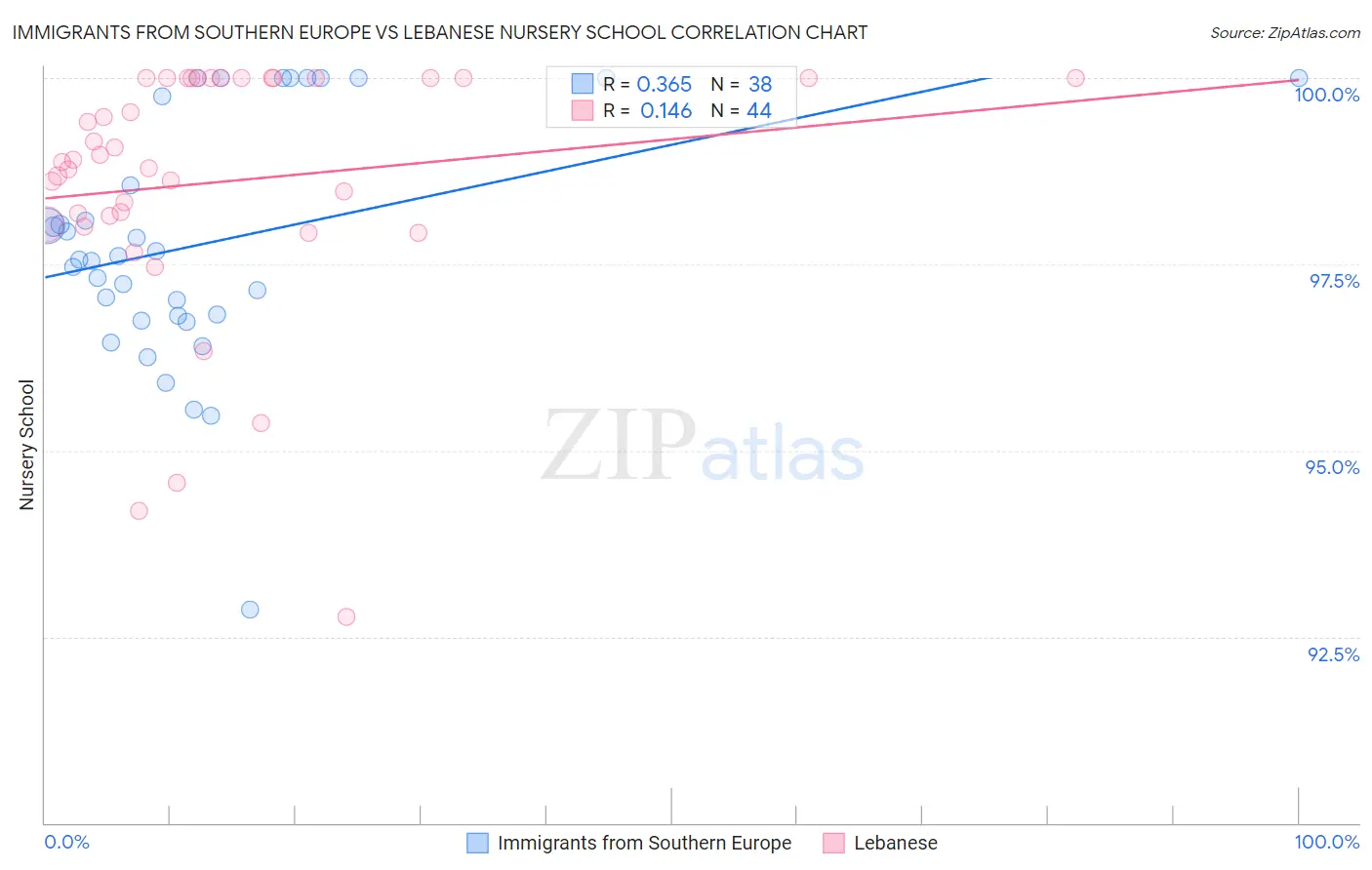 Immigrants from Southern Europe vs Lebanese Nursery School
