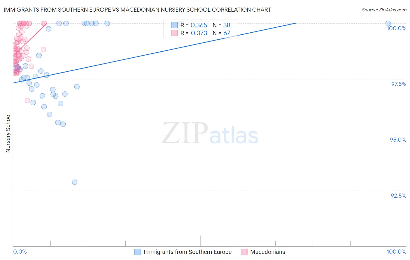 Immigrants from Southern Europe vs Macedonian Nursery School