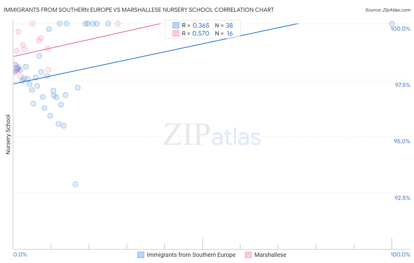 Immigrants from Southern Europe vs Marshallese Nursery School