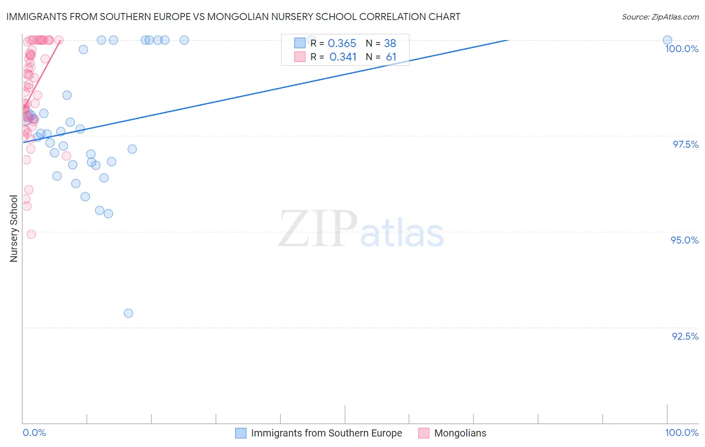 Immigrants from Southern Europe vs Mongolian Nursery School