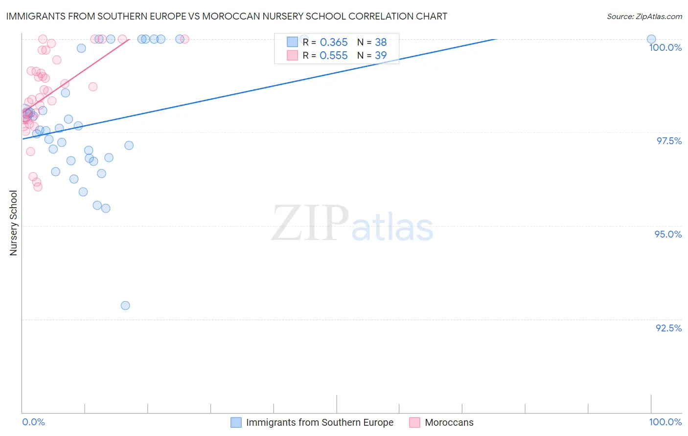 Immigrants from Southern Europe vs Moroccan Nursery School