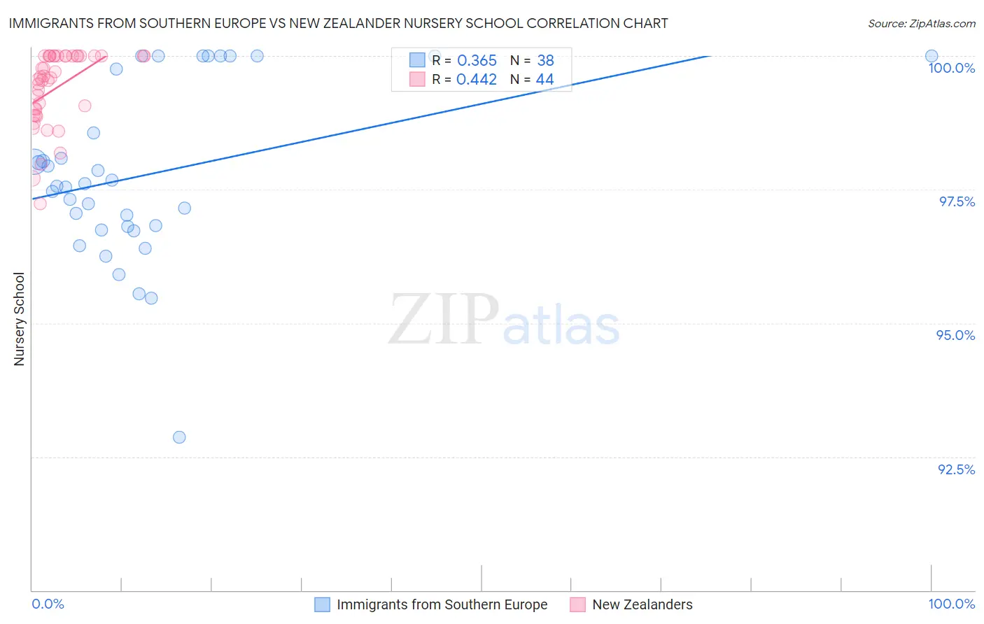 Immigrants from Southern Europe vs New Zealander Nursery School