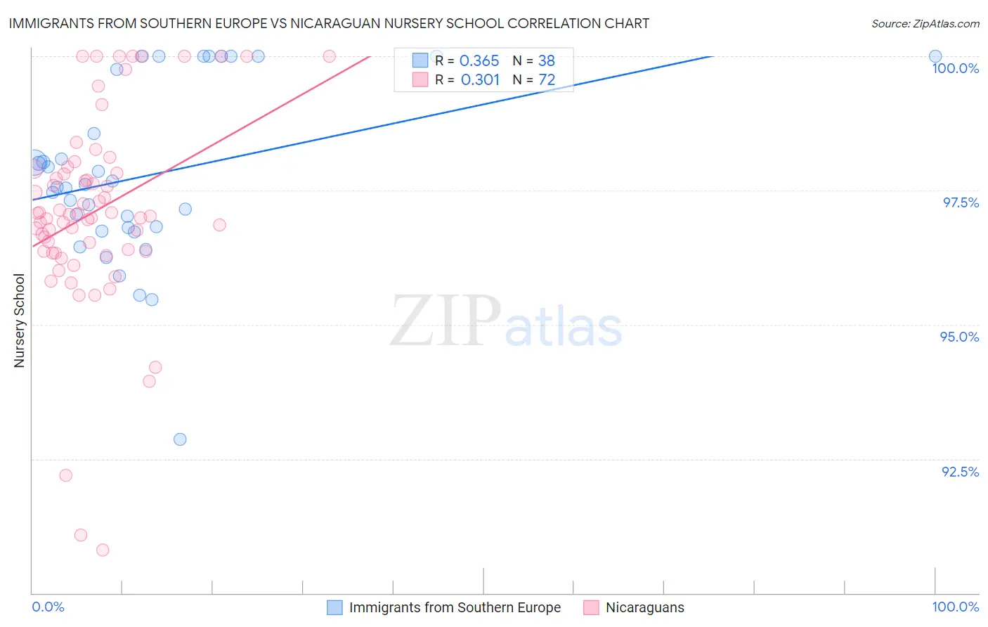 Immigrants from Southern Europe vs Nicaraguan Nursery School