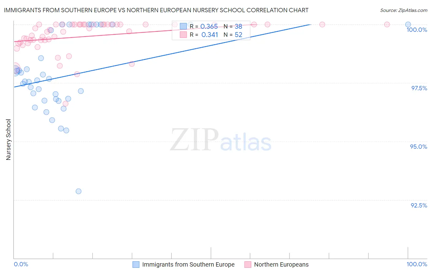 Immigrants from Southern Europe vs Northern European Nursery School