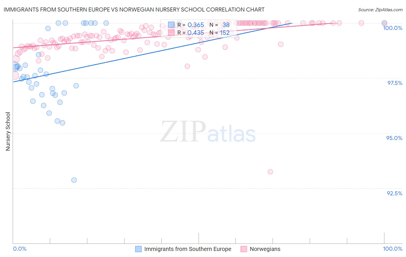 Immigrants from Southern Europe vs Norwegian Nursery School