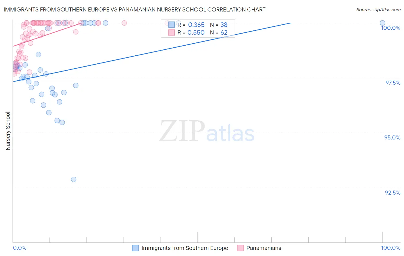 Immigrants from Southern Europe vs Panamanian Nursery School
