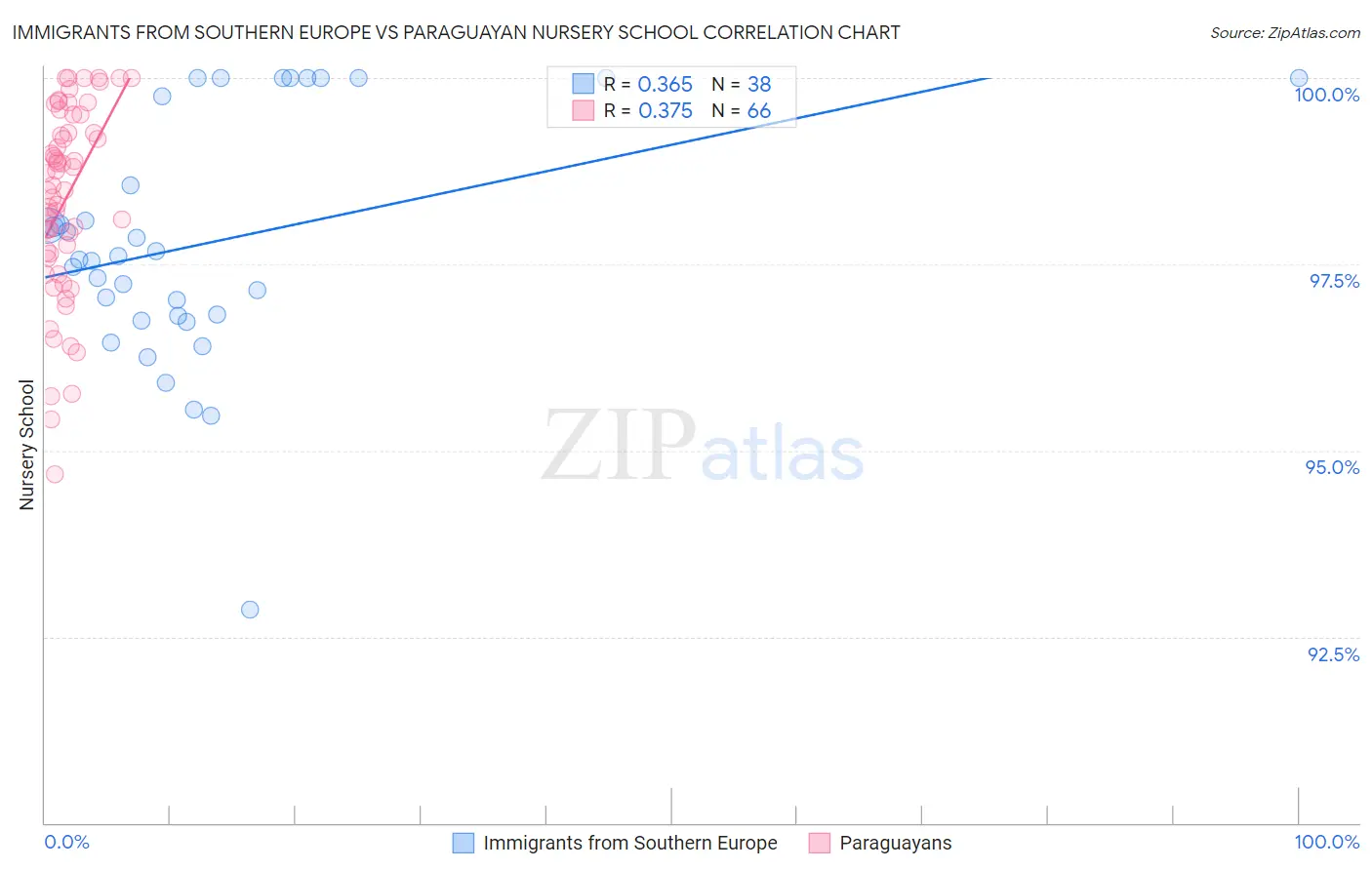 Immigrants from Southern Europe vs Paraguayan Nursery School