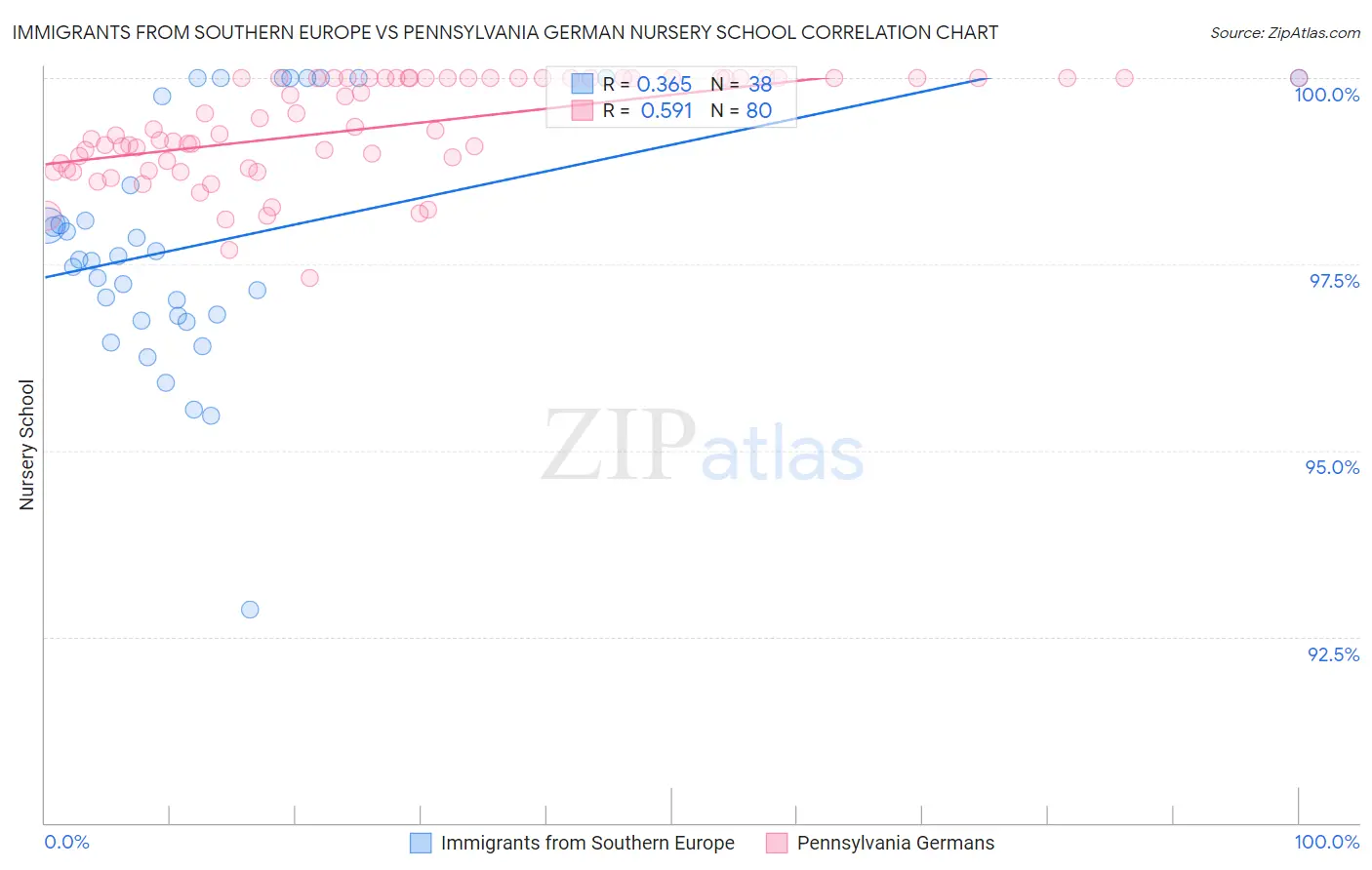 Immigrants from Southern Europe vs Pennsylvania German Nursery School