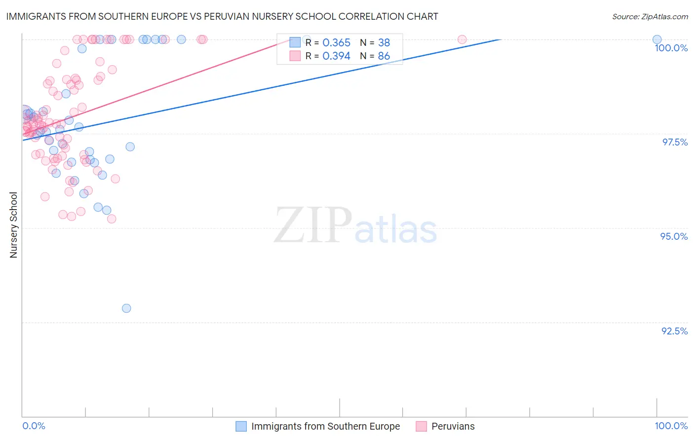 Immigrants from Southern Europe vs Peruvian Nursery School