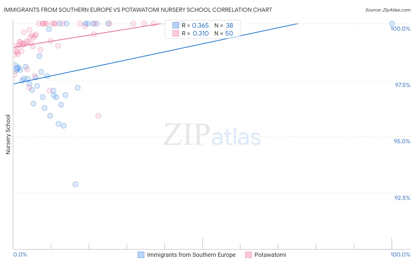 Immigrants from Southern Europe vs Potawatomi Nursery School