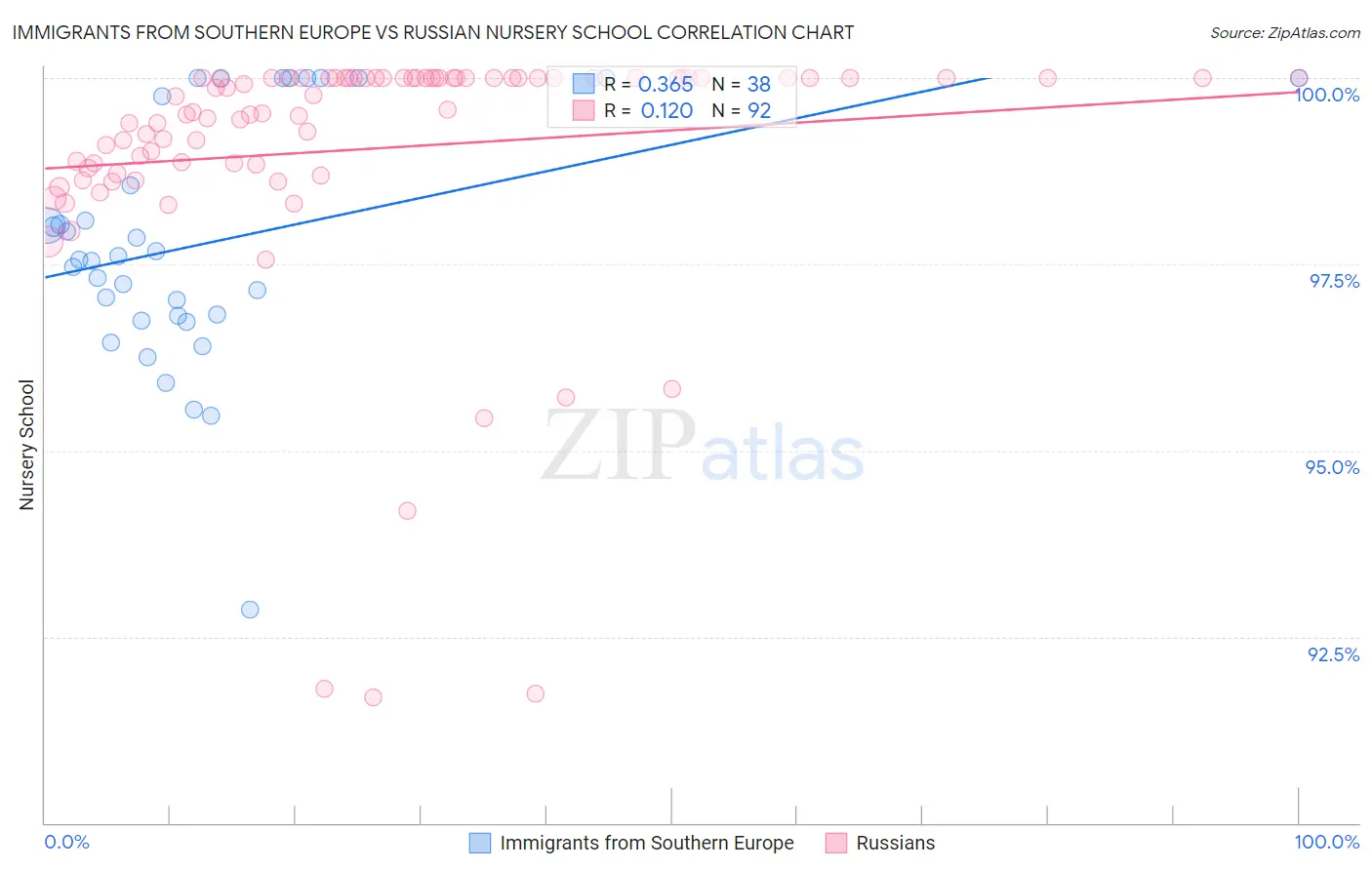 Immigrants from Southern Europe vs Russian Nursery School