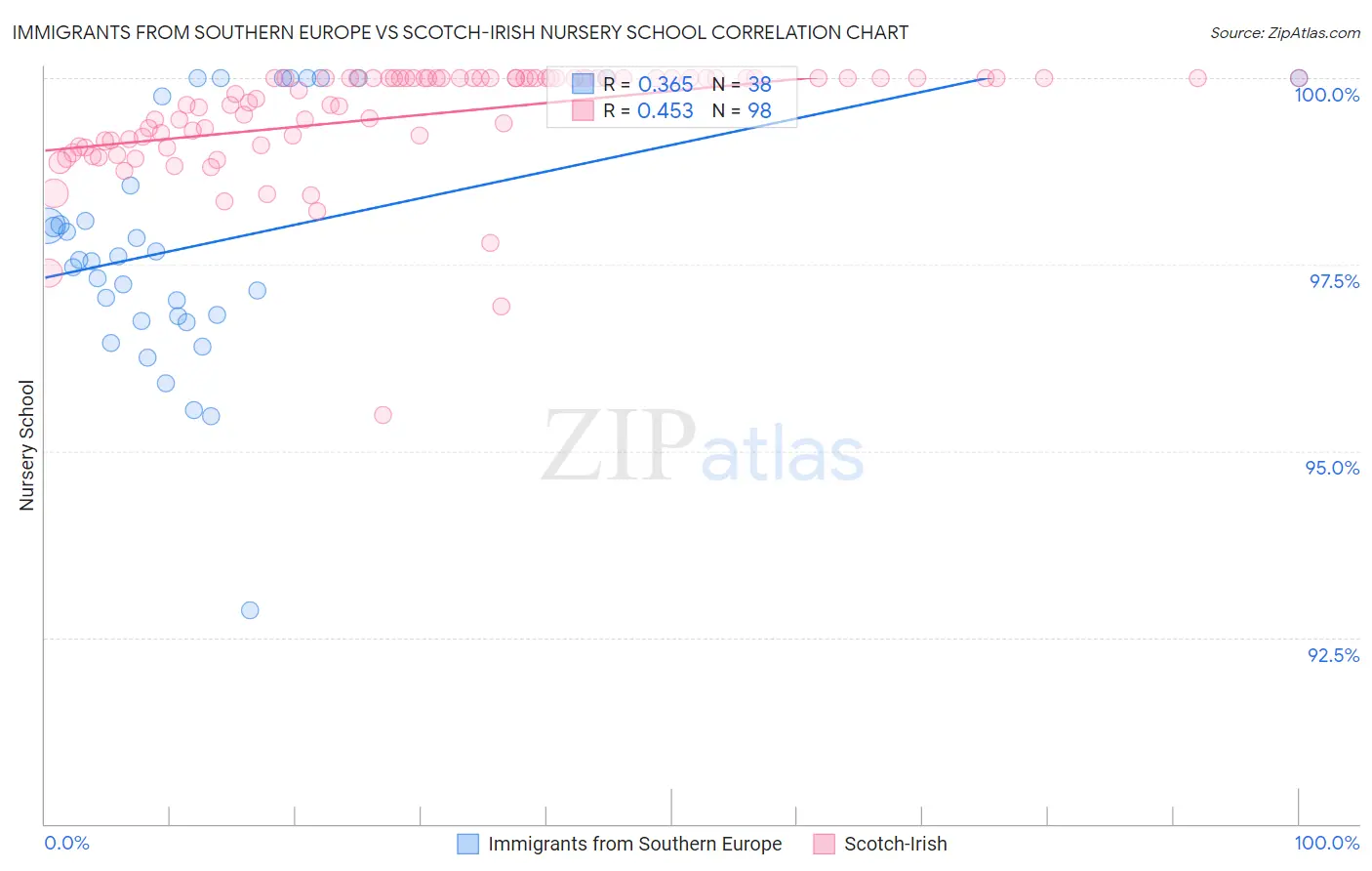 Immigrants from Southern Europe vs Scotch-Irish Nursery School