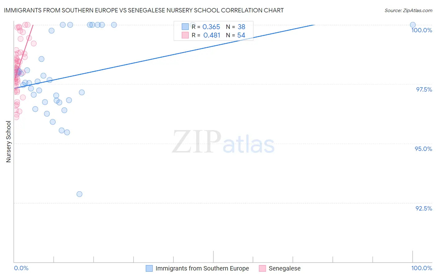 Immigrants from Southern Europe vs Senegalese Nursery School