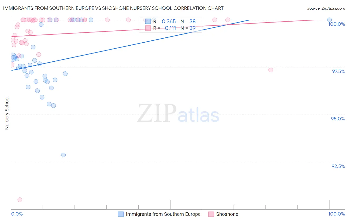Immigrants from Southern Europe vs Shoshone Nursery School