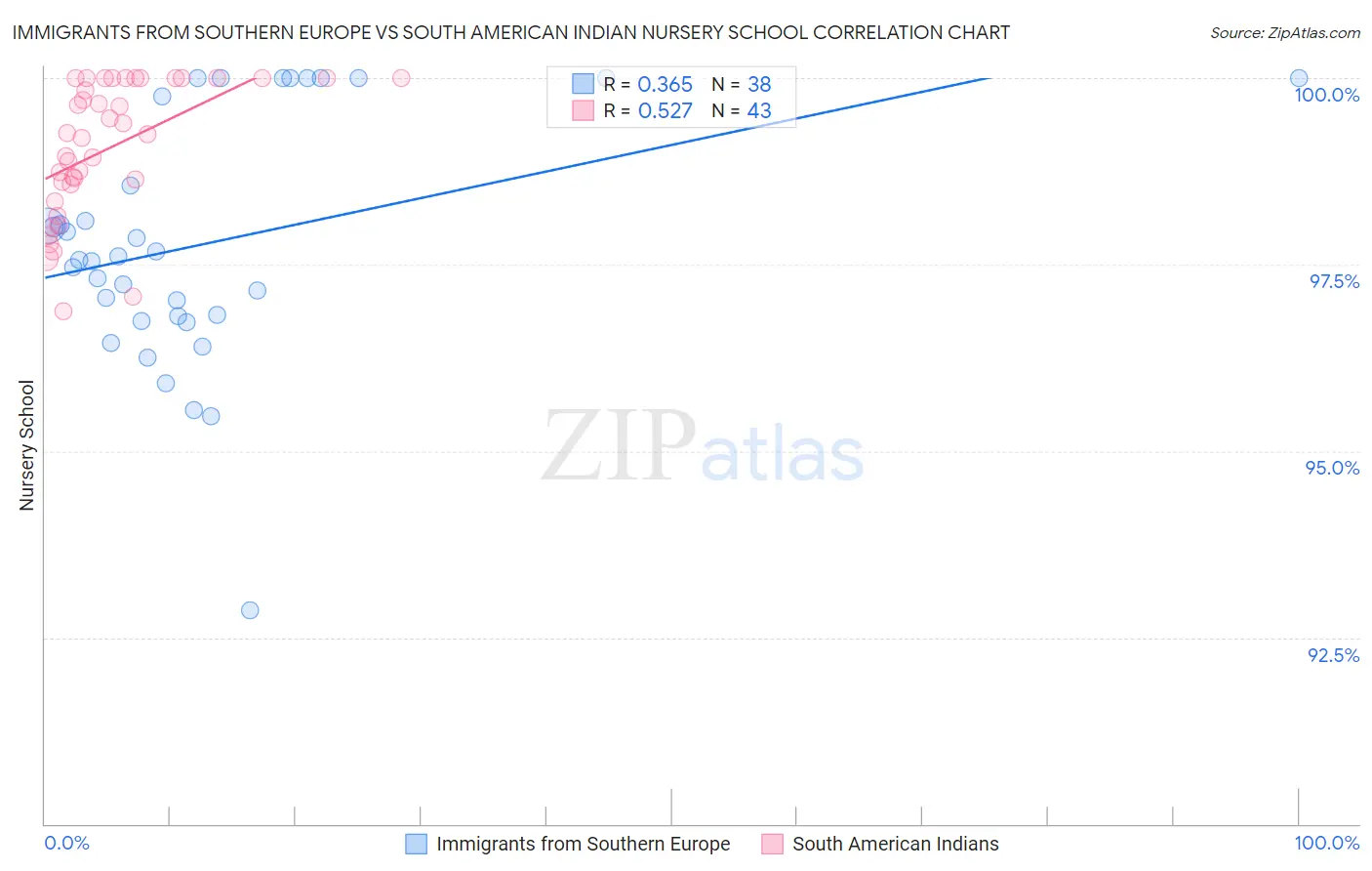 Immigrants from Southern Europe vs South American Indian Nursery School