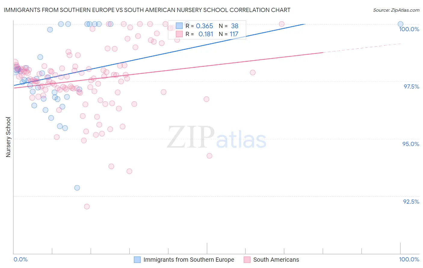 Immigrants from Southern Europe vs South American Nursery School