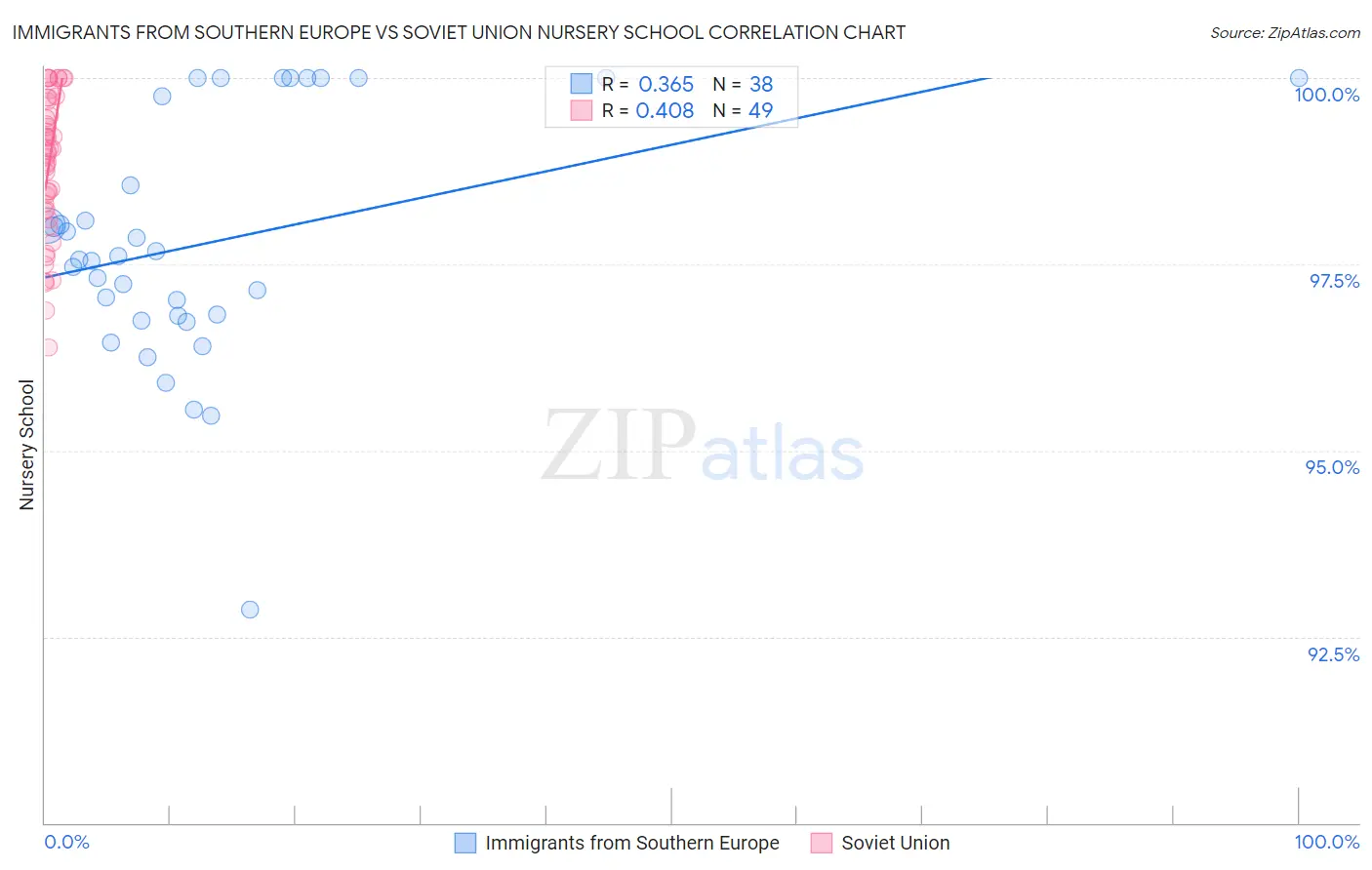 Immigrants from Southern Europe vs Soviet Union Nursery School
