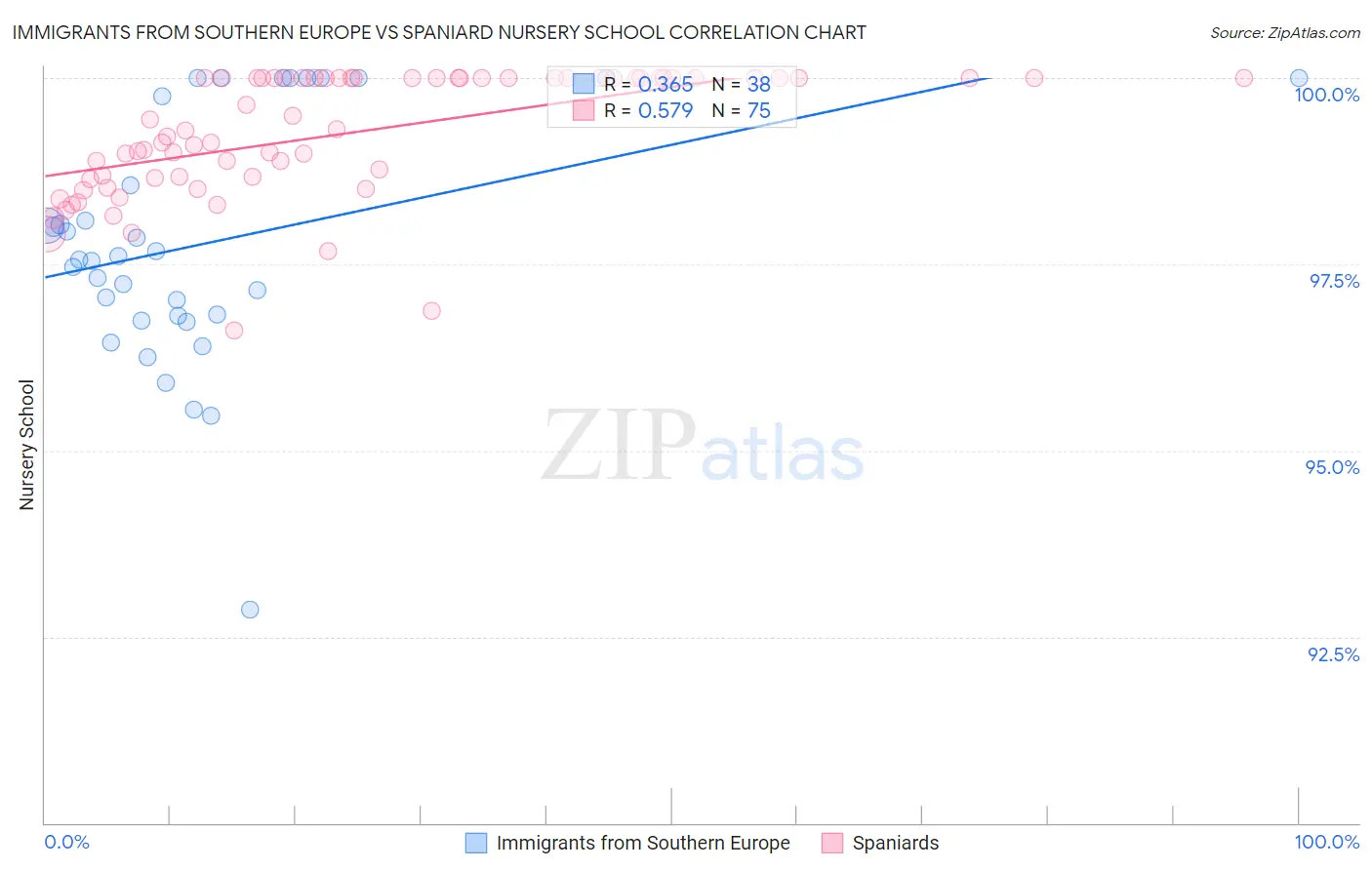 Immigrants from Southern Europe vs Spaniard Nursery School