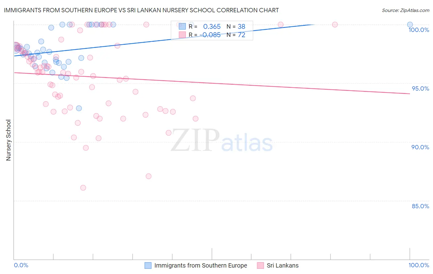 Immigrants from Southern Europe vs Sri Lankan Nursery School