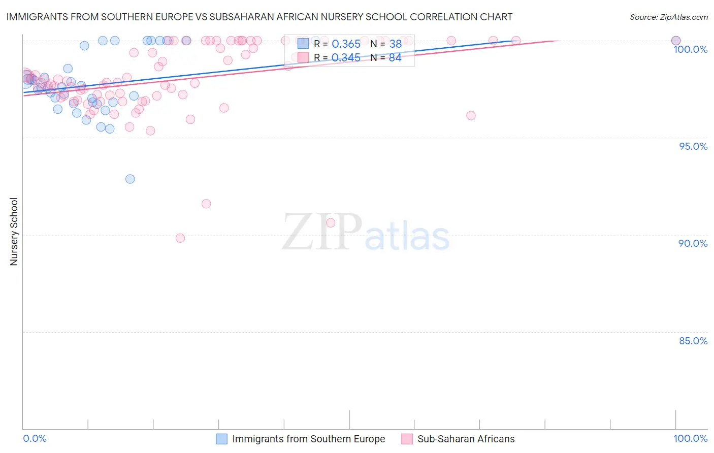 Immigrants from Southern Europe vs Subsaharan African Nursery School