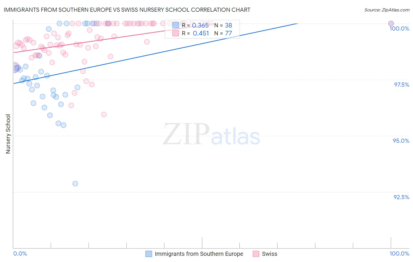 Immigrants from Southern Europe vs Swiss Nursery School