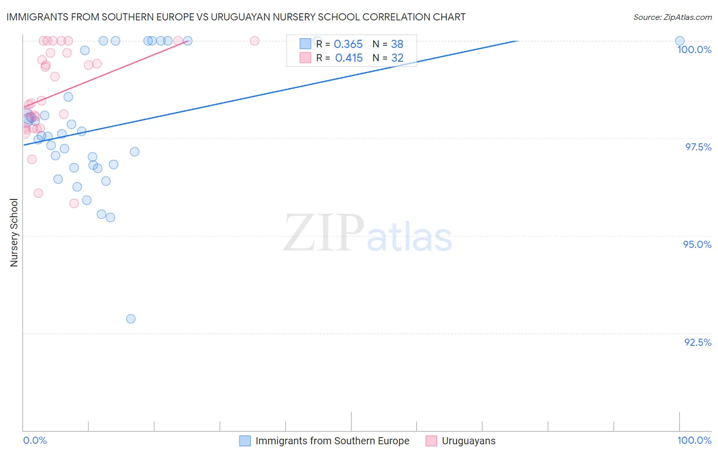 Immigrants from Southern Europe vs Uruguayan Nursery School