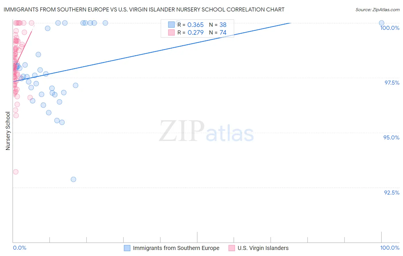 Immigrants from Southern Europe vs U.S. Virgin Islander Nursery School