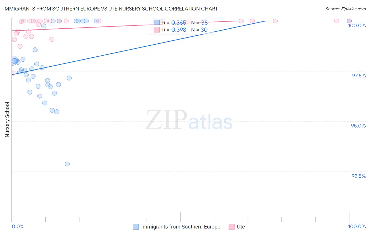 Immigrants from Southern Europe vs Ute Nursery School