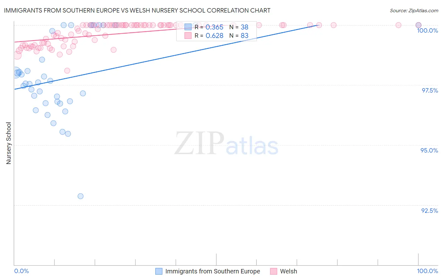 Immigrants from Southern Europe vs Welsh Nursery School