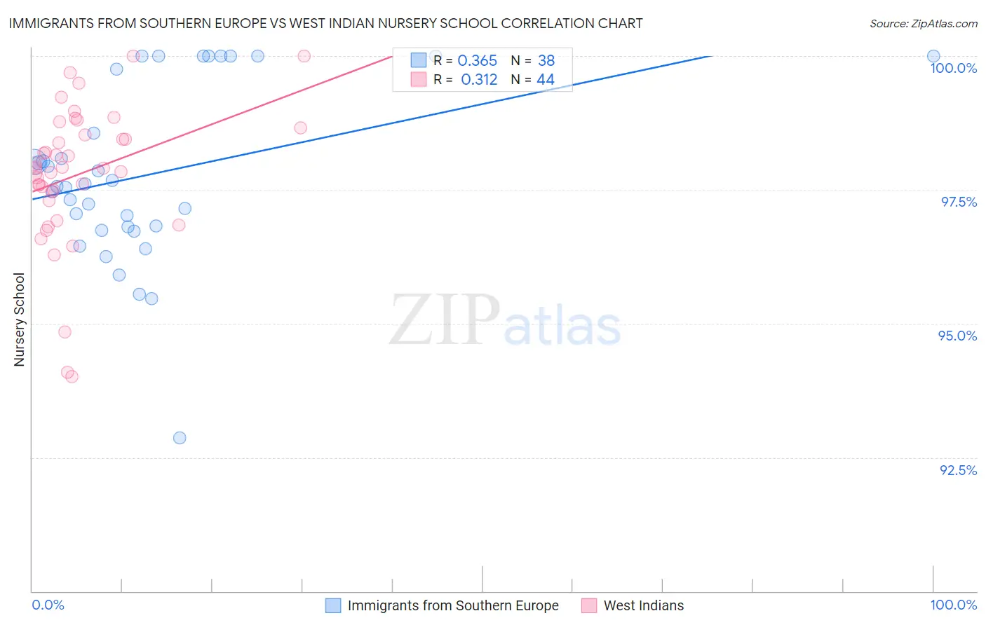 Immigrants from Southern Europe vs West Indian Nursery School