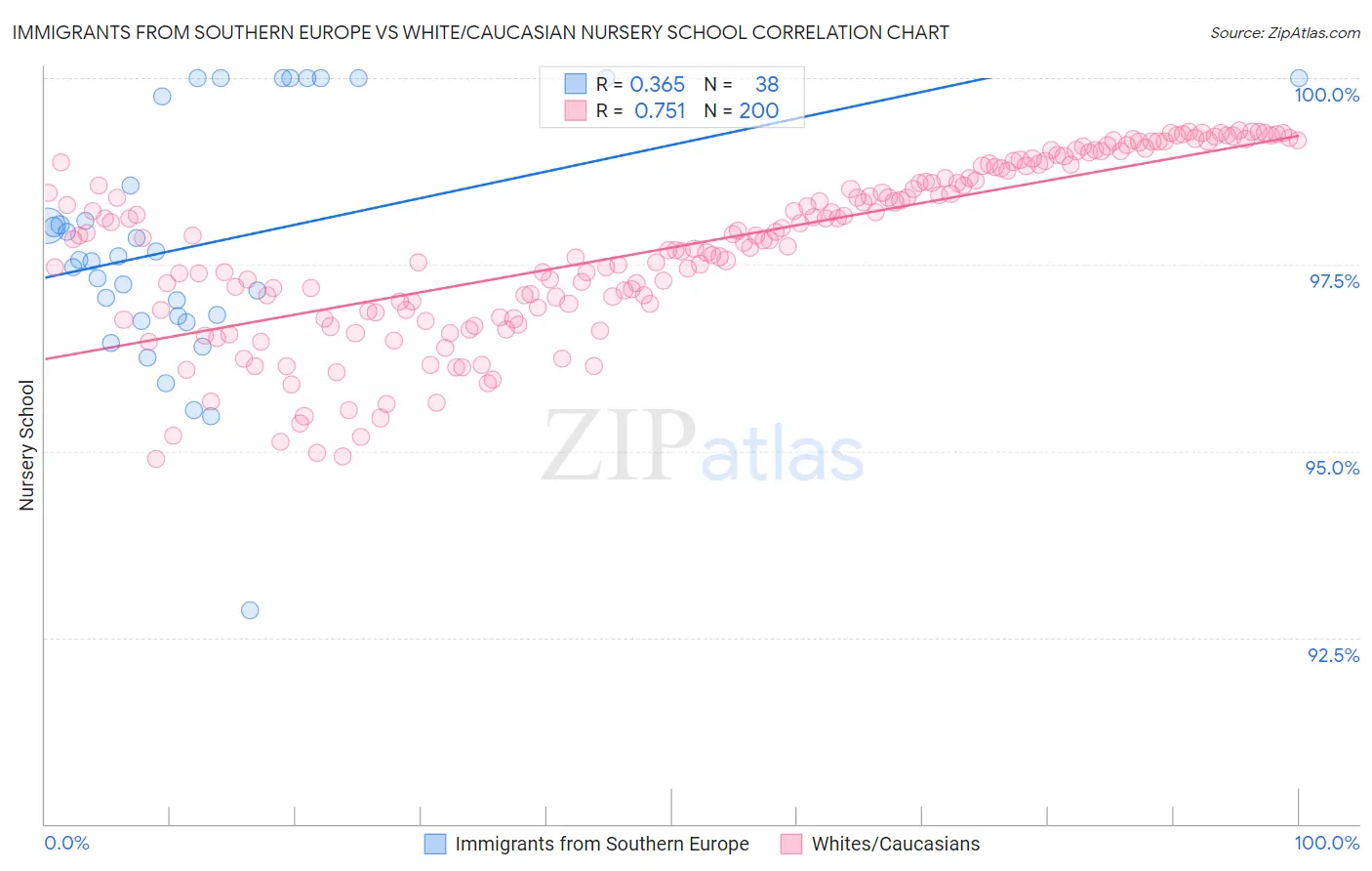 Immigrants from Southern Europe vs White/Caucasian Nursery School